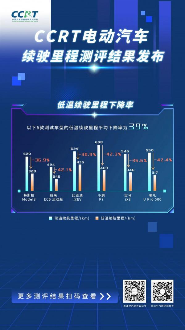 中汽研發布特斯拉、蔚來、比亞迪、小鵬、寶馬等冬季續航測試結果
