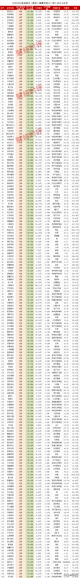 12月23日底部放量（股價上漲機率較大）的上市公司名單