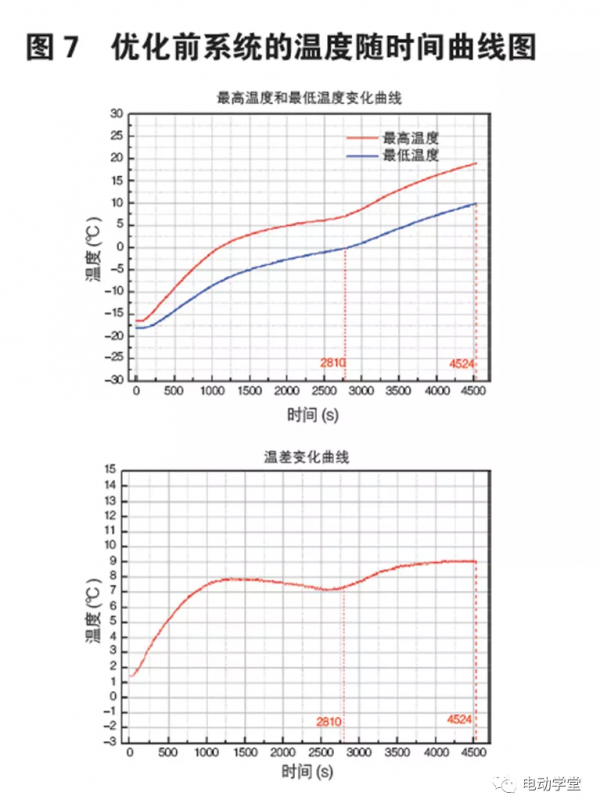 動力電池包熱管理設計與最佳化分析
