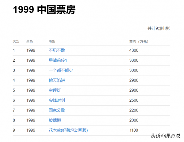 國內製作成本最高的8部電影,最高9億製作? 國內製作成本最高的8部電影,最高9億製作?