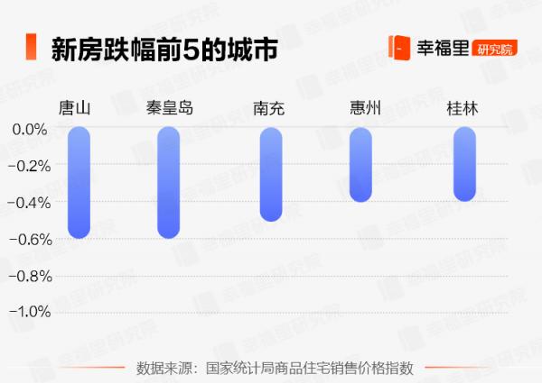 8月70城最新房價出爐，46城出現環比上漲、20城環比下降