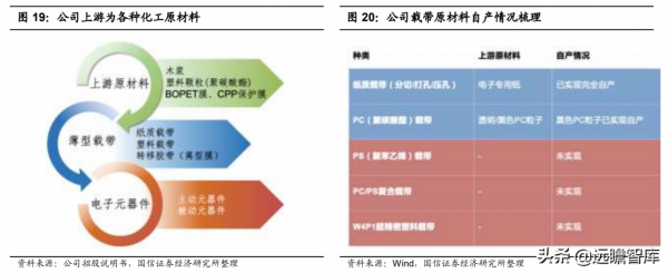 國內領先的薄型載帶龍頭，潔美科技：三大主要產品已實現原料自產