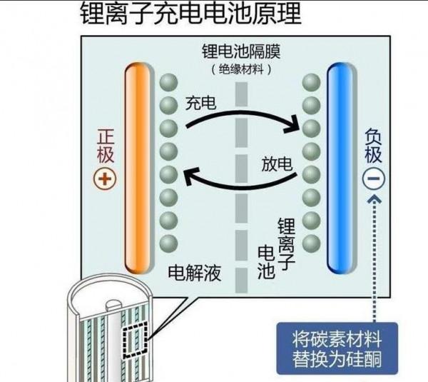 技術：解析奈米海綿矽電池，該技術的國產電動車電池容量達144度