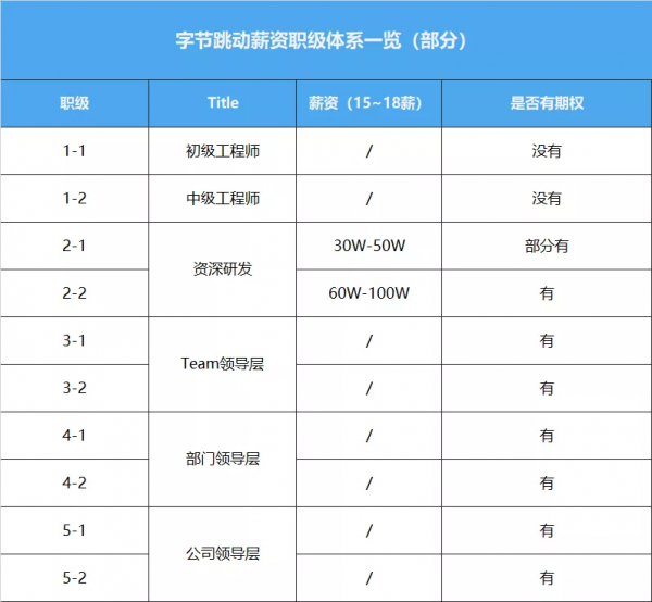 2021網際網路大廠：位元組跳動成為首選