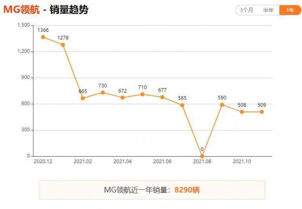 ZS和HS都去哪了 點評名爵品牌11月銷量 ZS和HS都去哪了 點評名爵品牌11月銷量