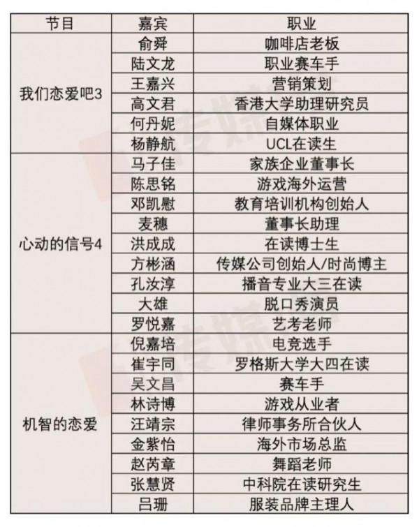 要想紅，上戀綜！網友一臉懵逼：如今的戀愛綜藝全都變了味？