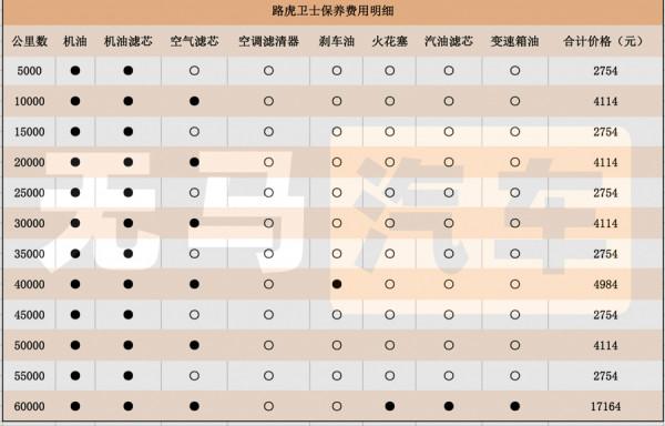 每個月要花4700元？！路虎衛士養車成本分析！
