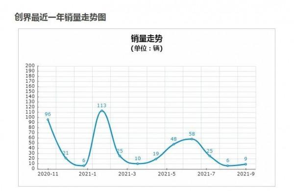 9月最悲慘的三款SUV:最多才賣70多輛,為何無人問津? 9月最悲慘的三款SUV:最多才賣70多輛,為何無人問津?