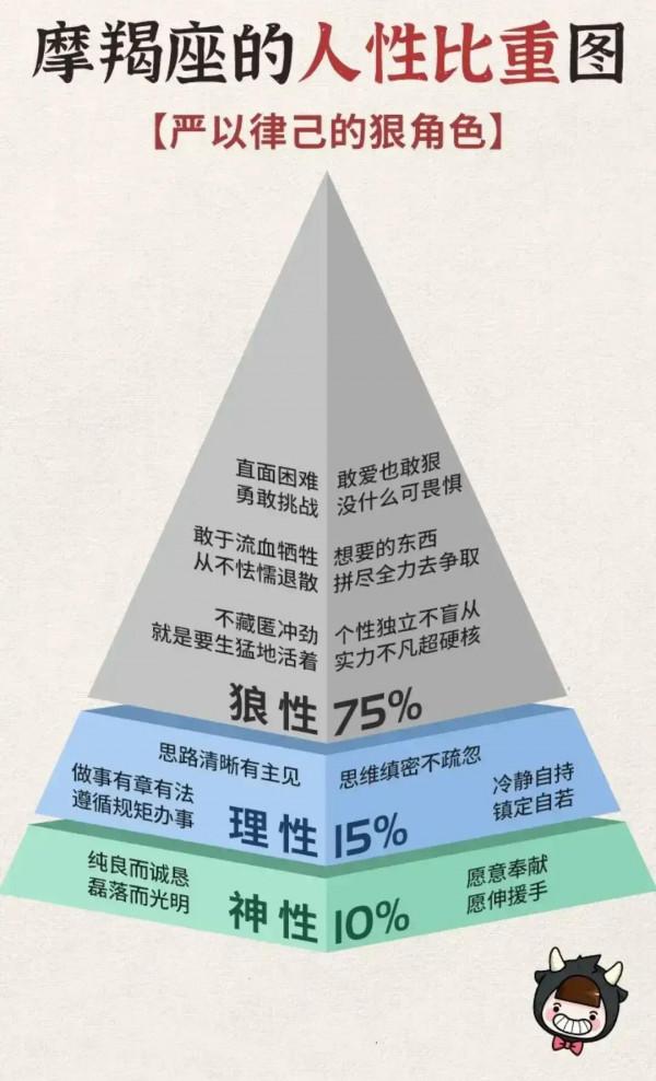 十二星座的人性比重