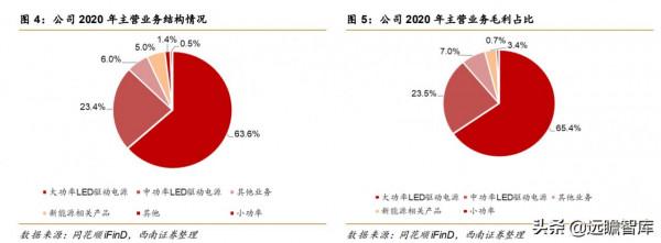 英飛特：LED驅動電源龍頭，進軍新能源汽車領域，拓展業務新佈局