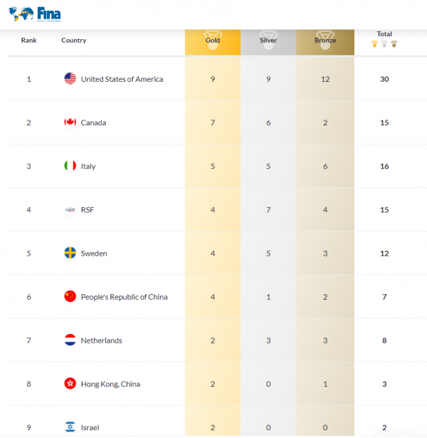短池游泳世錦賽最後比賽日：中國接力再獲一銅，位列獎牌榜第六