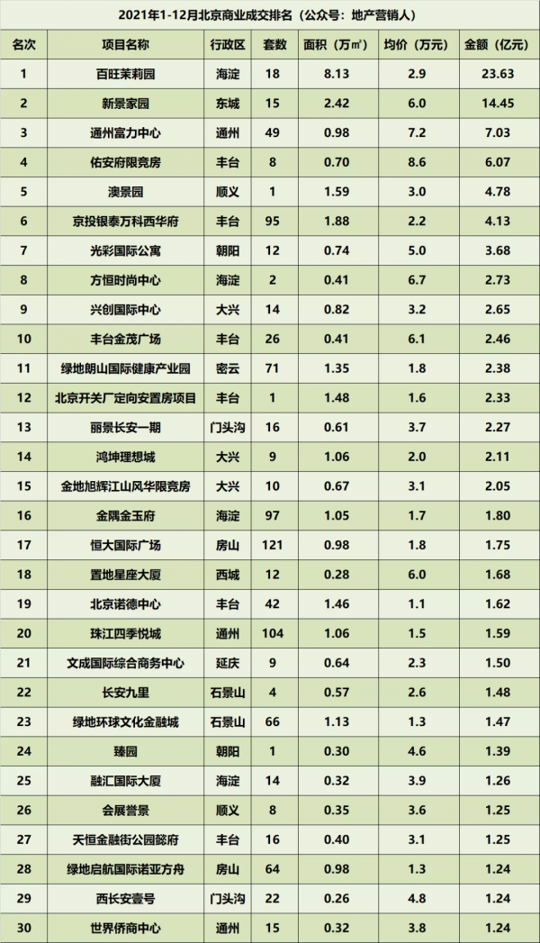 資料掃描，2021年北京樓市全景