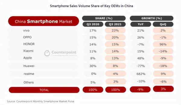 第三季度手機排行榜出爐，華為跌出前五，榮耀強勢迴歸