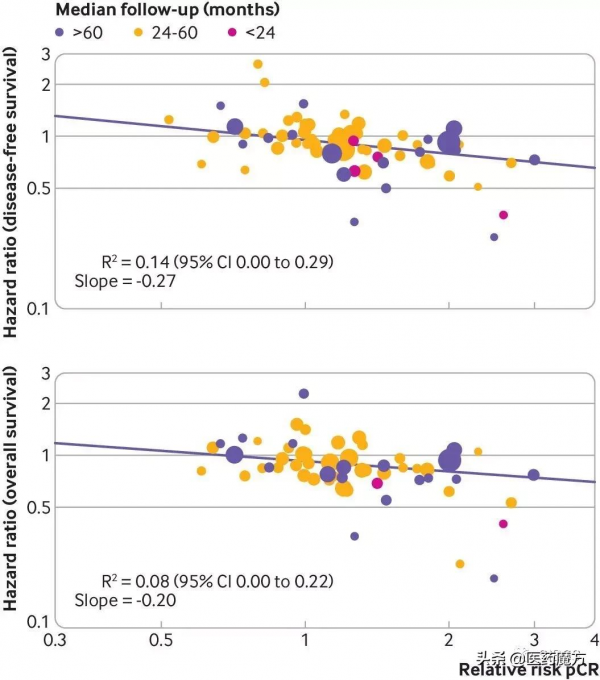 早期乳腺癌臨床試驗中，病理完全緩解（pCR）能否作為替代終點？