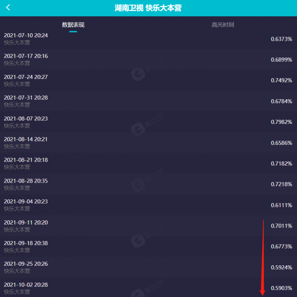 衛視最新晚會收視出爐：湖南臺重回第一，陣容不及浙江臺依舊贏了