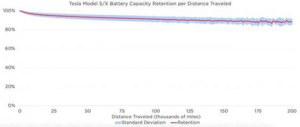 特斯拉稱其動力電池續航20萬英里只衰減10%