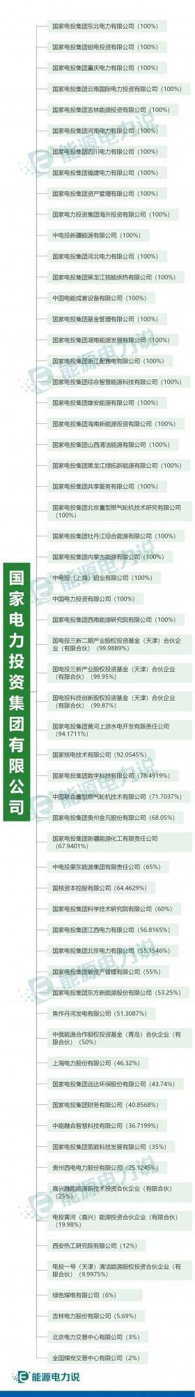 兩大電網、五大發電家族譜大全&lpar;2022年版&rpar;
