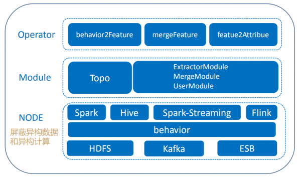 商業DMP資料管理平臺的架構與實踐 商業DMP資料管理平臺的架構與實踐