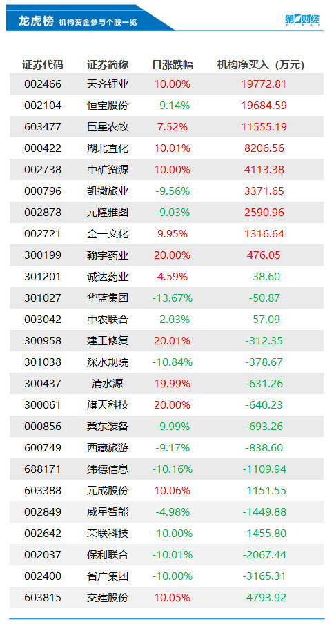 機構今日賣出這16股，買入天齊鋰業1&period;98億元丨龍虎榜