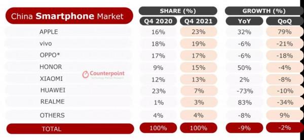 國產二大品牌力壓蘋果！2021中國手機銷量榜出爐