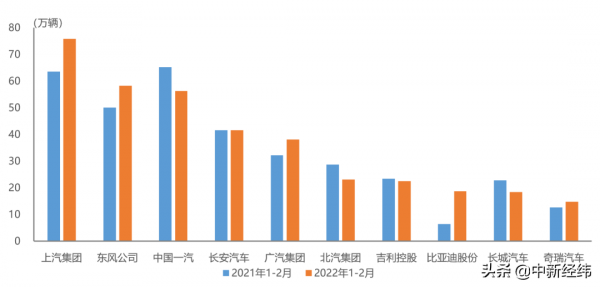 前兩月汽車行業產銷同比雙升，一汽、北汽等銷量逆勢下滑
