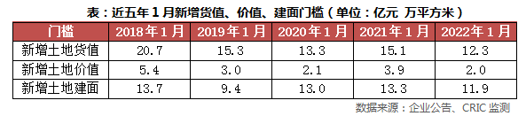 2022年1月中國房地產企業新增貨值TOP100排行榜