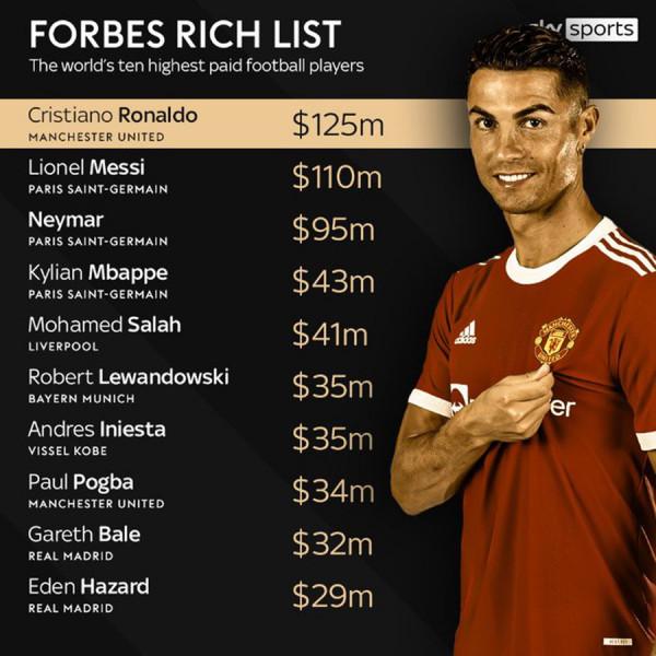 C羅重返曼聯後賺翻,憑商業價值收入反超梅西!但比小貝仍差得遠 C羅重返曼聯後賺翻,憑商業價值收入反超梅西!但比小貝仍差得遠