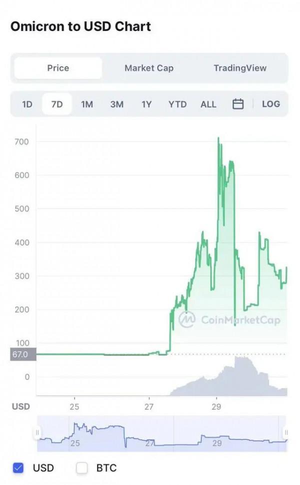 沒有健康危險但有財產危險!加密貨幣“奧密克戎”2天暴漲10倍後閃崩 沒有健康危險但有財產危險!加密貨幣“奧密克戎”2天暴漲10倍後閃崩