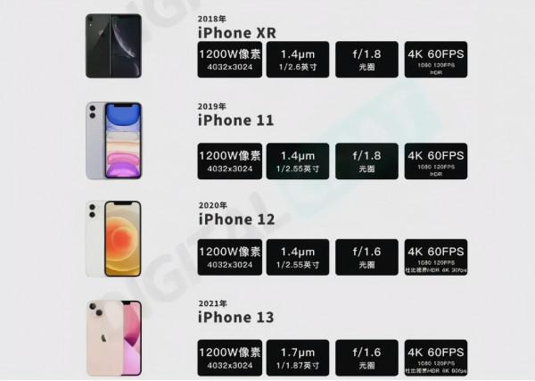 蘋果祖傳1200W畫素，iPhone 14將升級？網友：已被小米彎道超車