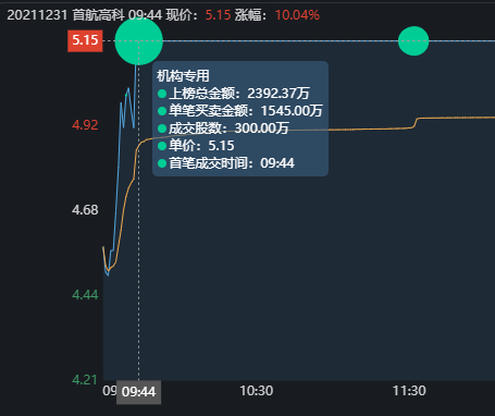 首航高科漲停板大戰,學習學習這3位遊資是如何把握買點的 首航高科漲停板大戰,學習學習這3位遊資是如何把握買點的