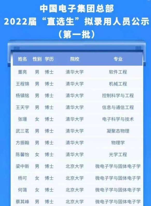央企總部公佈招錄名單，51名畢業生成功入選，無一人是本科學歷