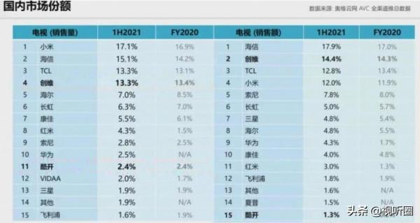 第一之爭還在繼續!彩電市場“頭部力量”你更看好“誰”? 第一之爭還在繼續!彩電市場“頭部力量”你更看好“誰”?