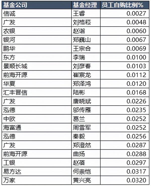 跟著基金公司的員工選基金 跟著基金公司的員工選基金