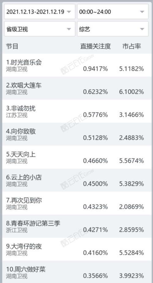 盤點｜|年末劇集爆款迭出，綜藝市場待深度啟用，預示新年趨向？