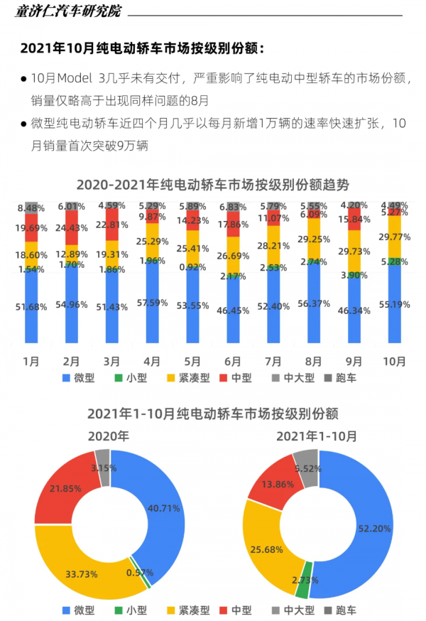 10月新能源車上險數分析:比亞迪霸榜四席,特斯拉再遇谷底 10月新能源車上險數分析:比亞迪霸榜四席,特斯拉再遇谷底