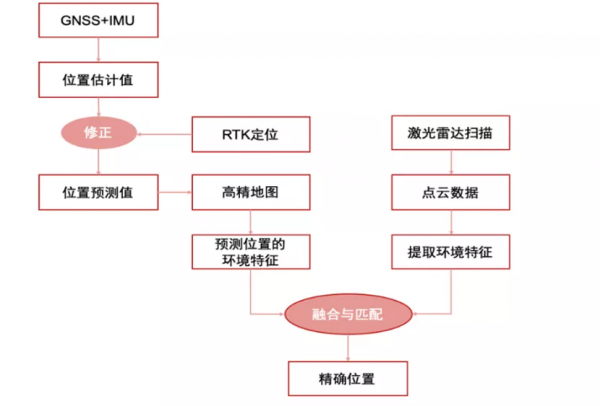 LK分享|自動駕駛汽車是如何利用高精度地圖和高精度定位來導航 LK分享|自動駕駛汽車是如何利用高精度地圖和高精度定位來導航