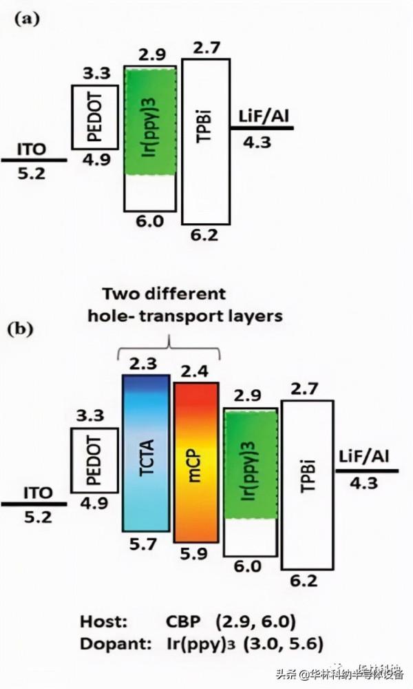 高效溼處理磷光有機發光二極體