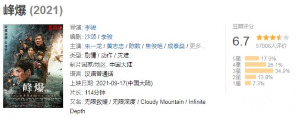 沈騰新片首日票房1719萬,輸給朱一龍《峰爆》,看這架勢又要撲了 沈騰新片首日票房1719萬,輸給朱一龍《峰爆》,看這架勢又要撲了