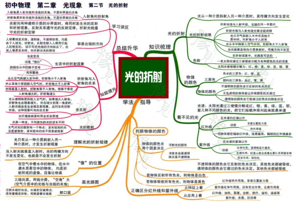 每日一點 | 初中物理全複習思維導圖（初二初三）