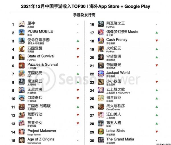 在海外遊戲市場，阿里、位元組這些跨界選手表現如何？
