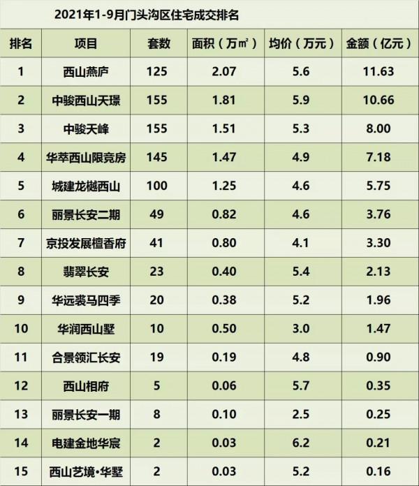 2021年1-9月北京住宅各區成交排名