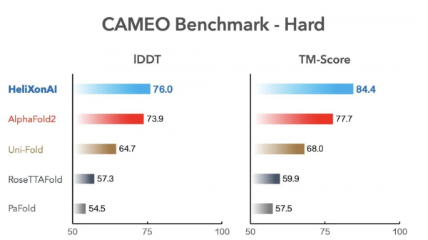 AlphaFold2被超越!中國團隊重新整理全球蛋白質結構預測紀錄 AlphaFold2被超越!中國團隊重新整理全球蛋白質結構預測紀錄