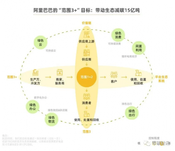 標杆的行動丨阿里宣佈2030提前碳中和