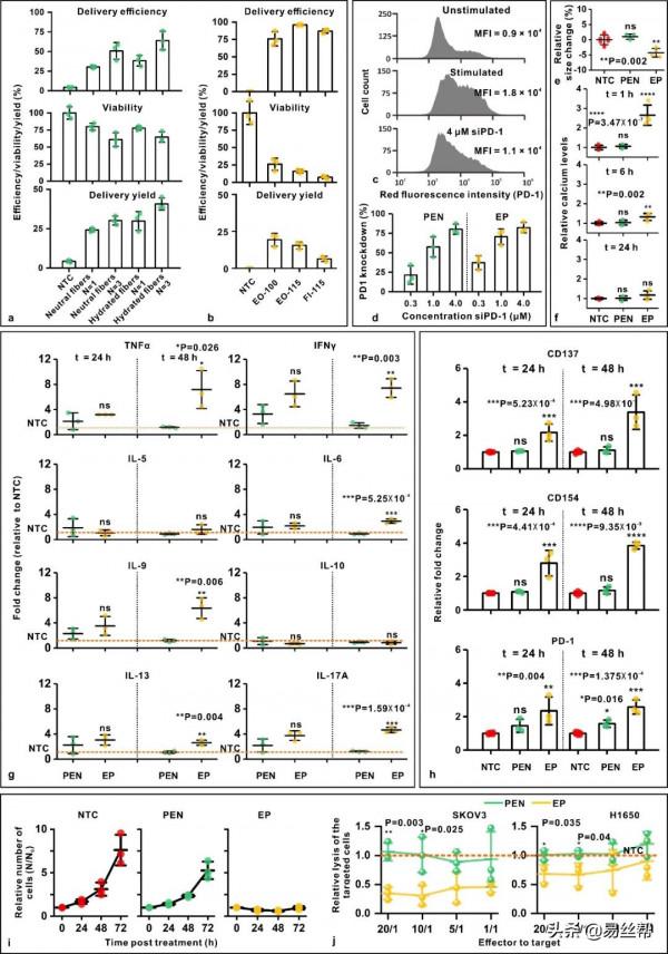 光熱電紡奈米纖維胞內遞送及其在細胞免疫治療的應用