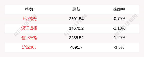 每經12點丨市場監管部門回應張庭夫婦公司被查：涉案人員多金額巨大；李佳琦運營方按浙江消保委要求整改；三大股指集體下跌，白酒股回撥