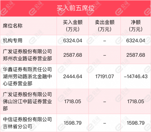 11月18日一汽富維龍虎榜資料明細，滬股通現身賣出席位前五