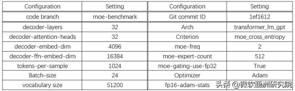 微軟亞洲研究院釋出高效能MoE庫Tutel 為大規模DNN模型開發提速