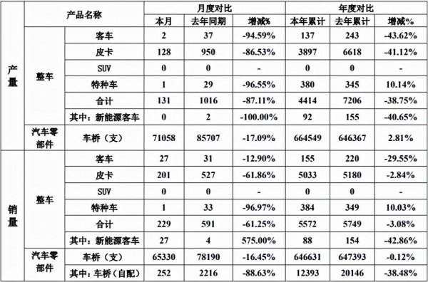 曙光股份11月合計銷售汽車229輛，同比下滑-61.25%