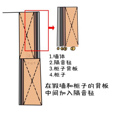 全房隔音5步攻略：臥室砸牆換櫃子能隔音嗎？
