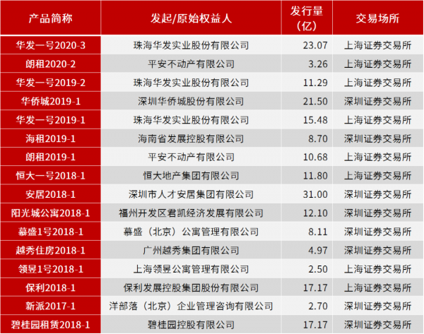 保障性租賃住房公募REITs初探